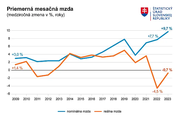 Priemerna_mesacna_mzda_roky_2023
