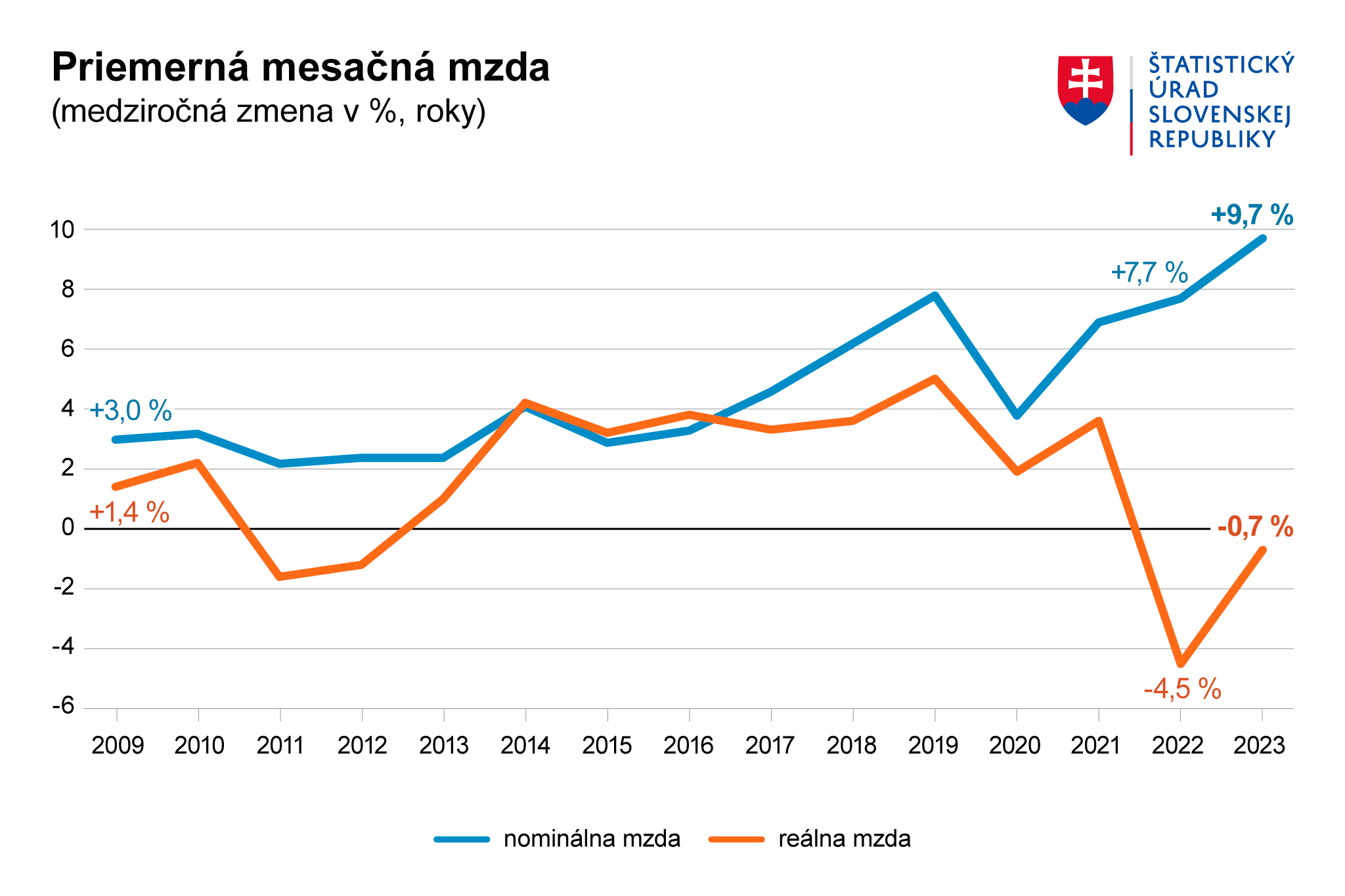 Priemerna_mesacna_mzda_roky_2023